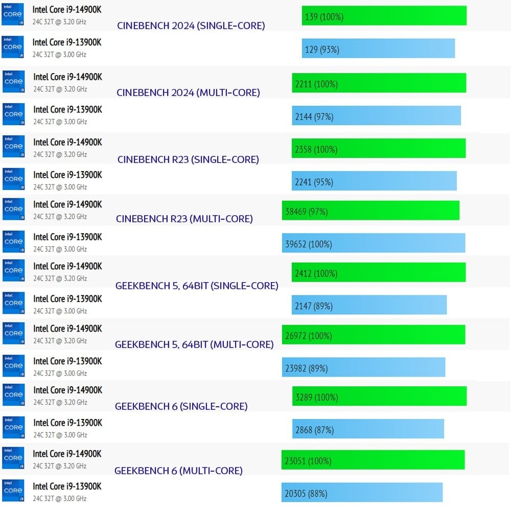 Điểm chuẩn CPU Intel Core i9-14900K